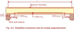Simplified curtailment rules for Simply supported beam