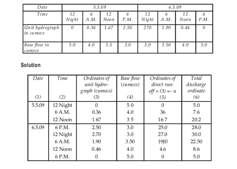 TO DEVELOP STORM HYDROGRAPH FROM UNIT HYDROGRAPH