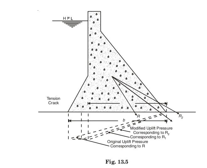 Fig.13.5