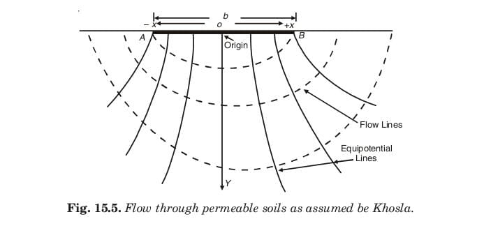Fig. 15.5. Flow through permeable soils as assumed be Khosla.