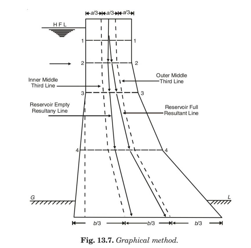 Graphical method