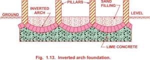 Inverted arch foundation Inverted arch foundation