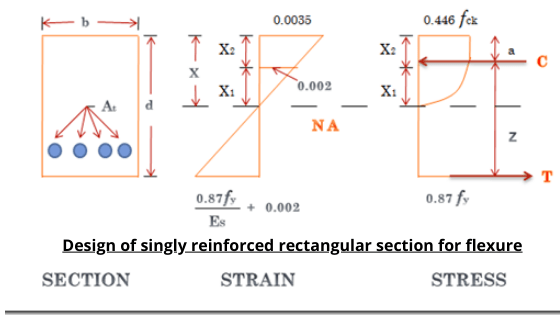 Singly reinforced Beam