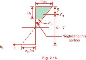 Stresses in Steel and Concrete in T beam Stresses in Steel and Concrete in T beam