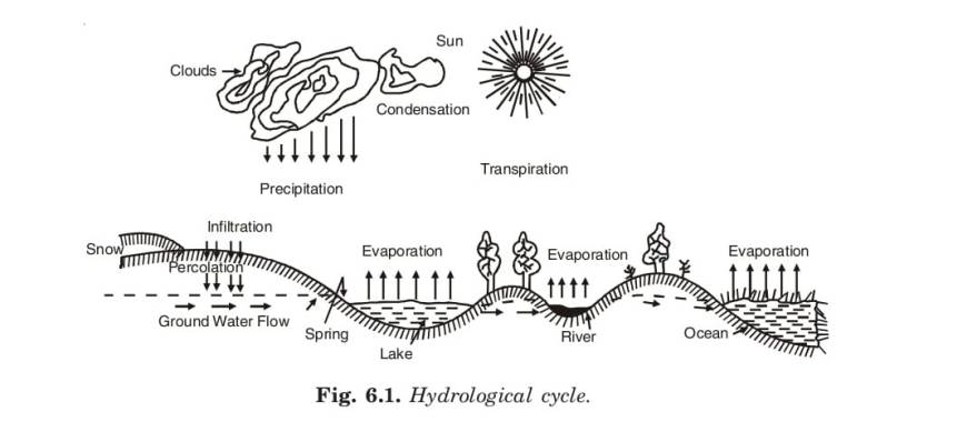 HYDROLOGY AND HYDROLOGICAL CYCLE