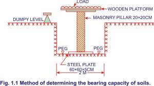 Methods of determining the Bearing Capacity of Soils
