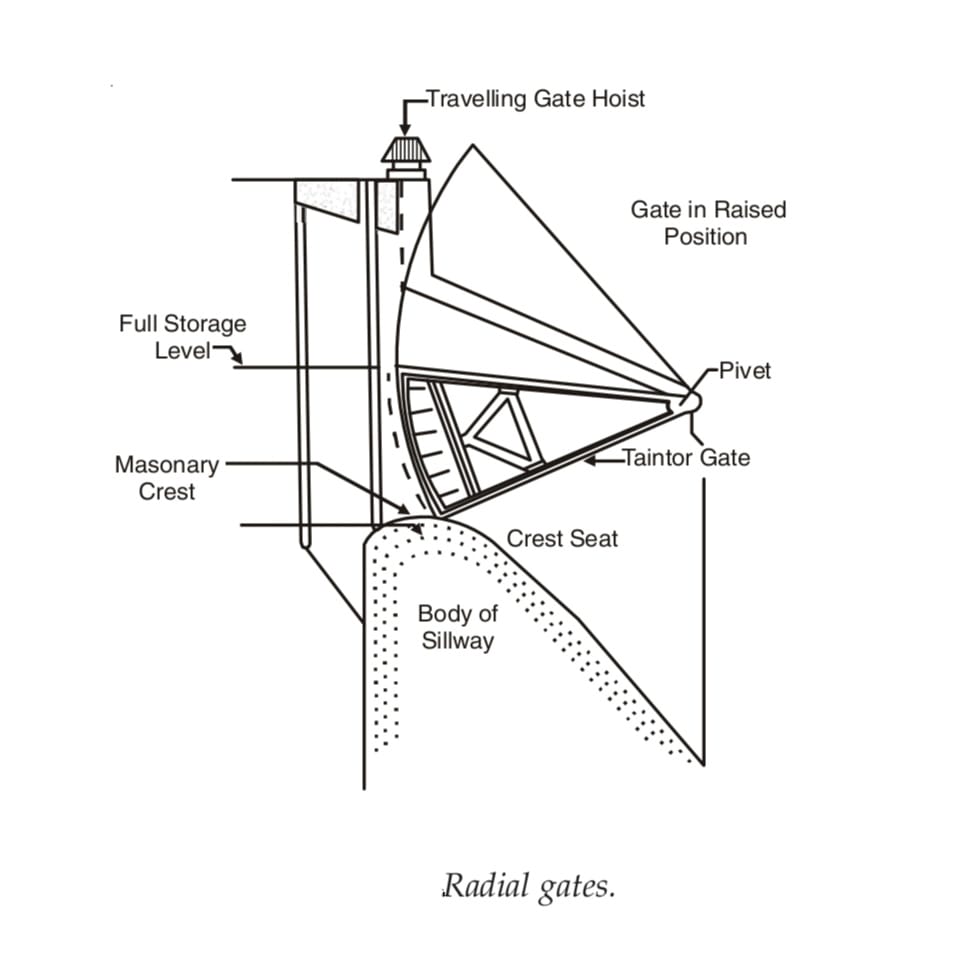 TAINTER GATES OR RADIAL GATES