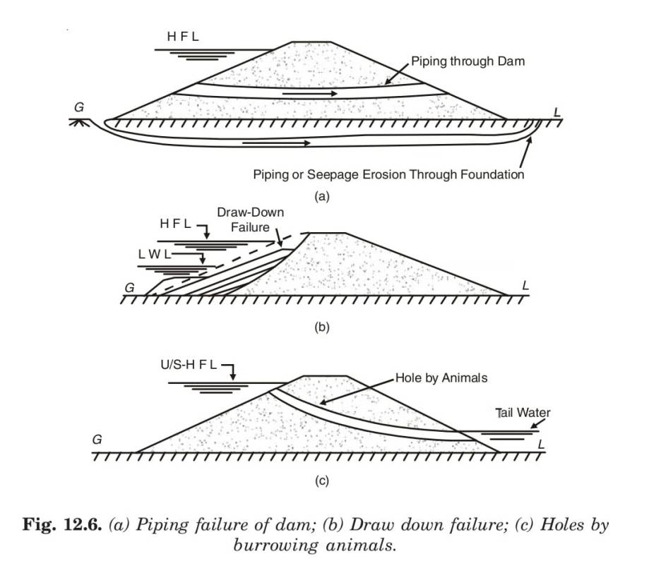 (a) Piping failure of dam; (b) Draw down failure; (c) Holes by burrowing animals.