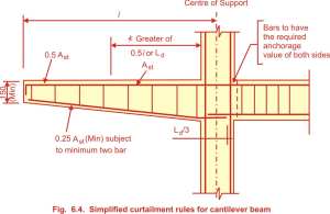 Simplified curtailment rules for cantilever beam