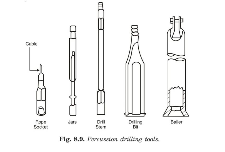 Percussion method by manual labour. 