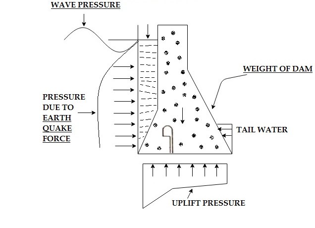 FORCES ACTING ON A GRAVITY DAM