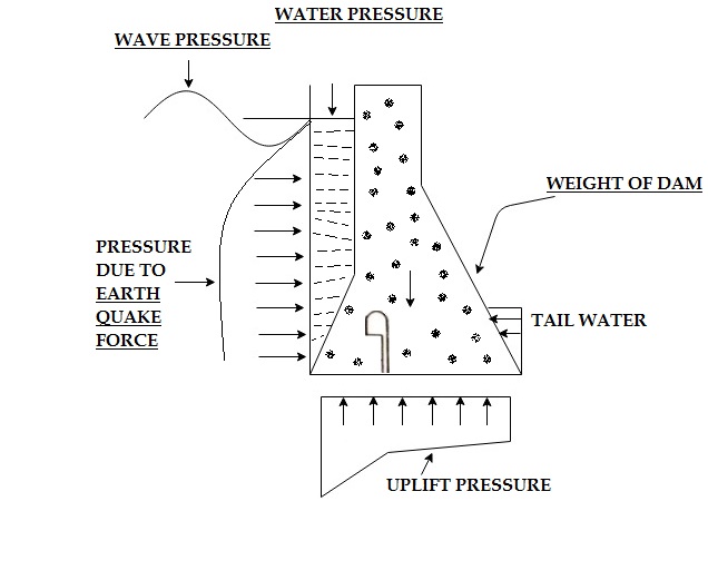 FORCES ACTING ON A GRAVITY DAM