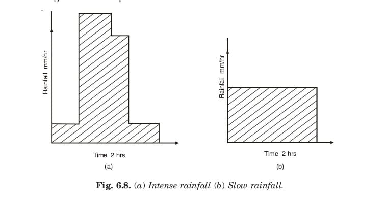 Intense rainfall (b) Slow rainfall. 