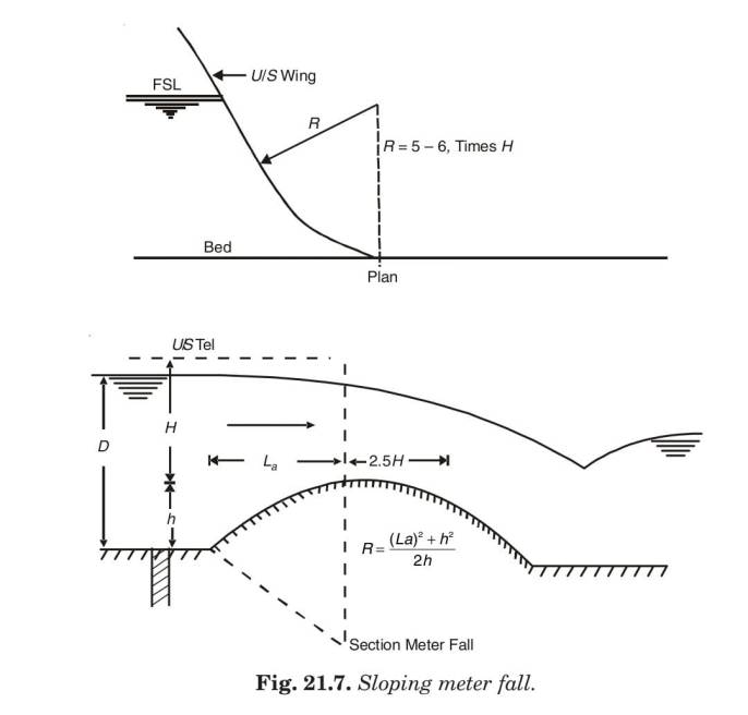 Sloping meter fall