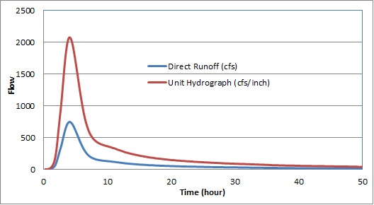ASSUMPTIONS IN THE THEORY OF UNIT HYDROGRAPH