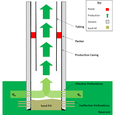 Well Completion Design
