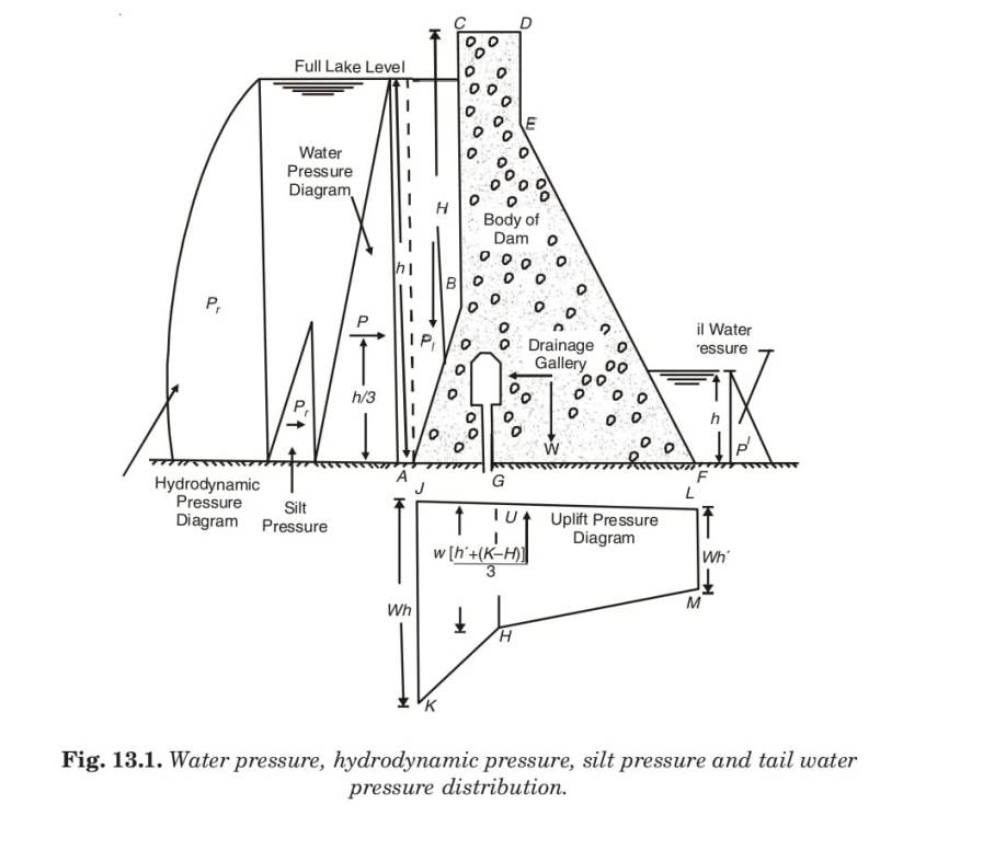 Fig. 13.1. Water pressure, hydrodynamic pressure, silt pressure and tail water pressure distribution.