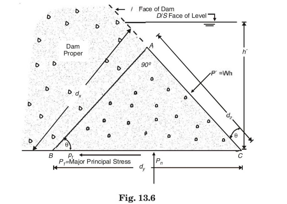 Fig. 13.6
