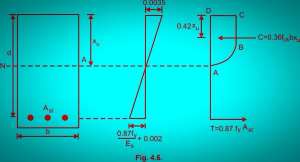 Neutral axis depth
