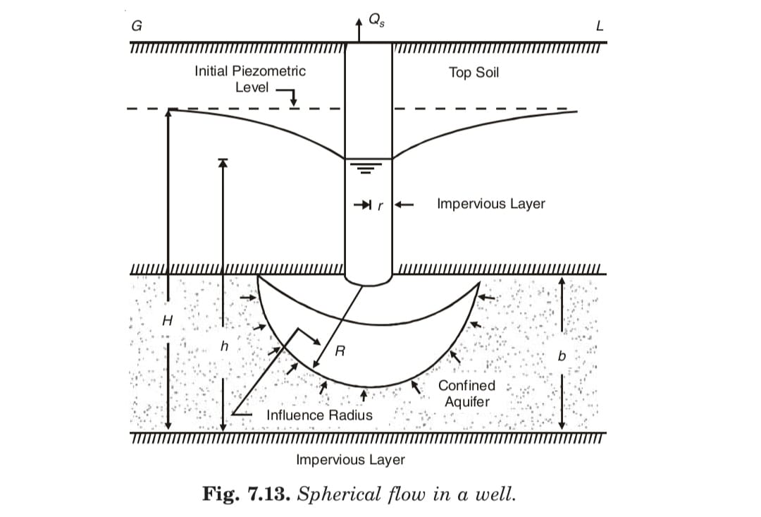 Spherical flow in a well