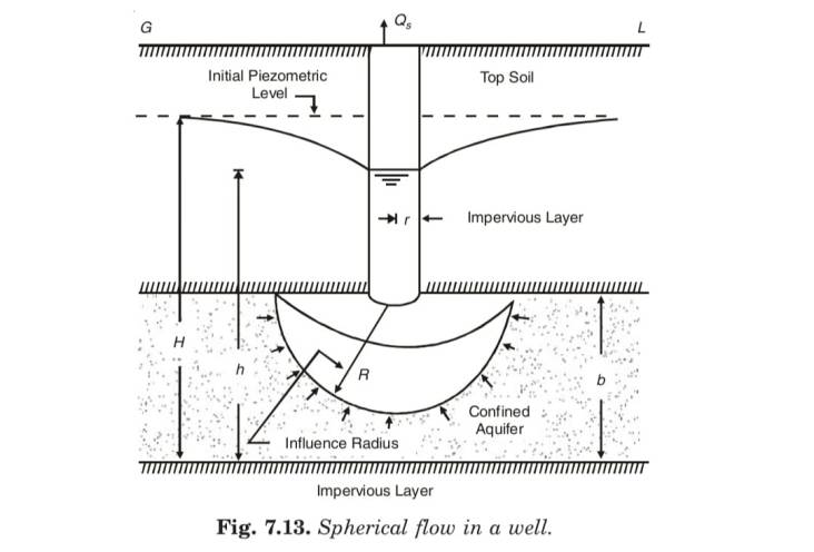Spherical flow in a well