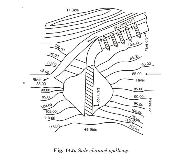 Fig. 14.5. Side channel spillway. 