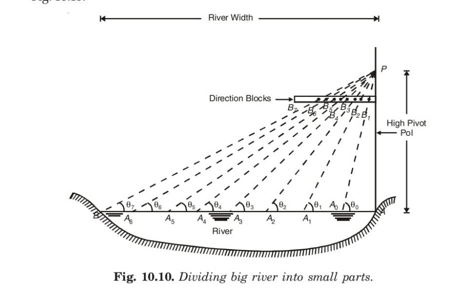 Fig. 10.10. Dividing big river into small parts.