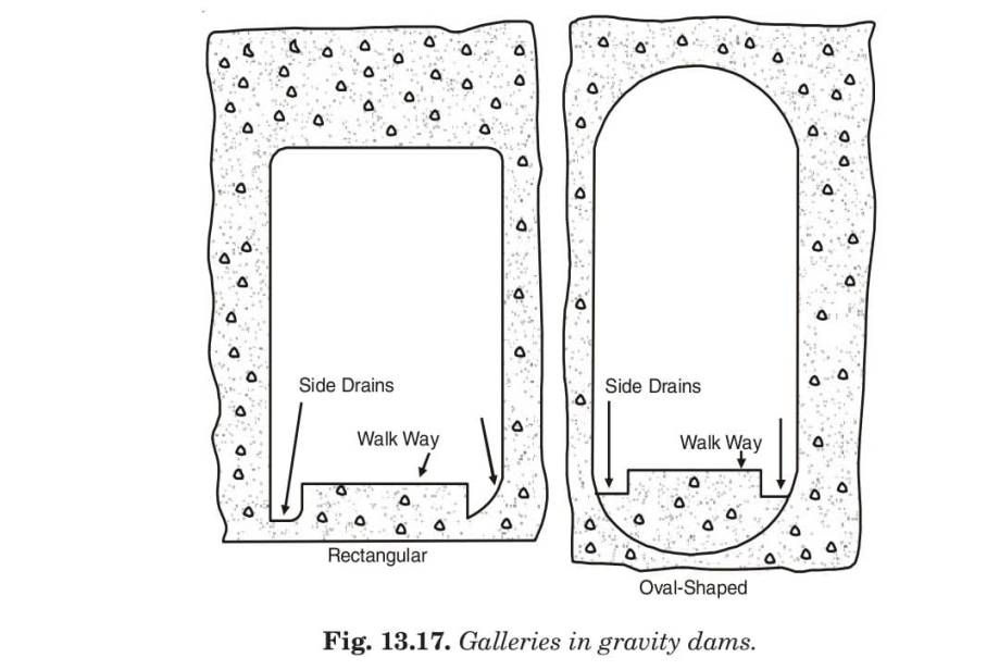 Fig. 13.17. Galleries in gravity dams. 