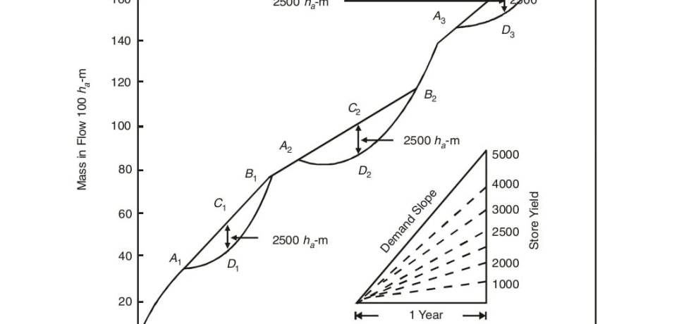 Determining yield from reservoir of given capacity.
