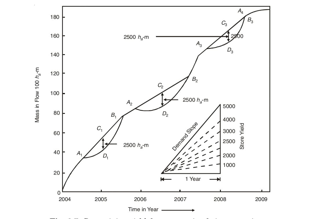 Determining yield from reservoir of given capacity.
