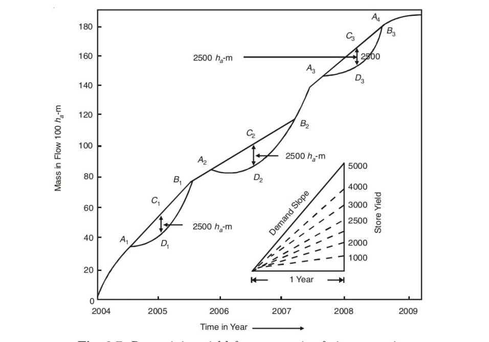 Determining yield from reservoir of given capacity.