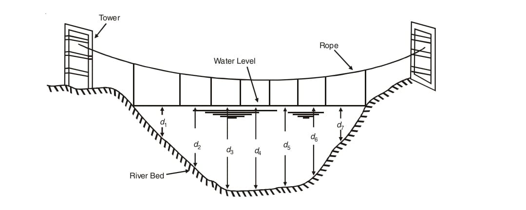 Fig 10.2. Cross-section of river. 
