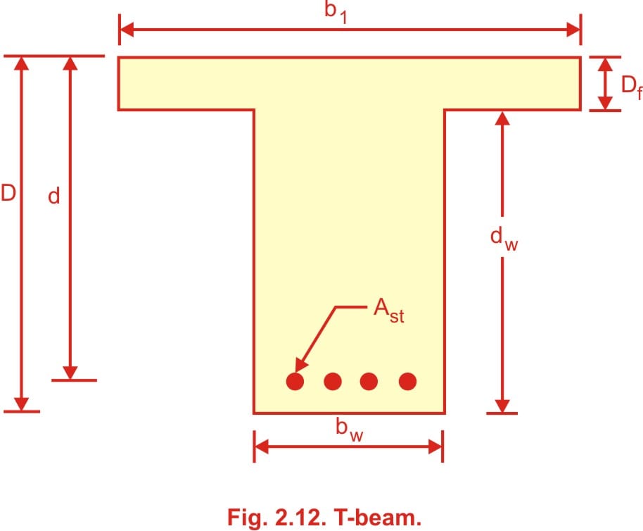 Types of problem in T Beam