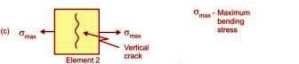 Effects of Shear Diagonal Tension, maximum bending tensile stress, tensile stress (σ) as well as shear stress (τ), maximum bending tensile stress