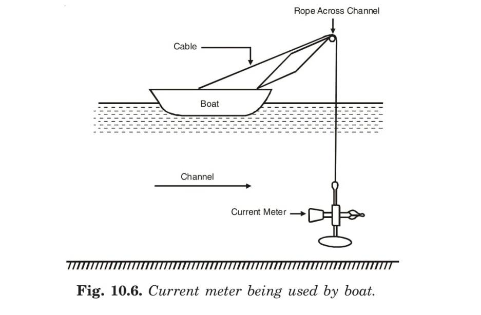 Fig. 10.6. Current meter being used by boat.