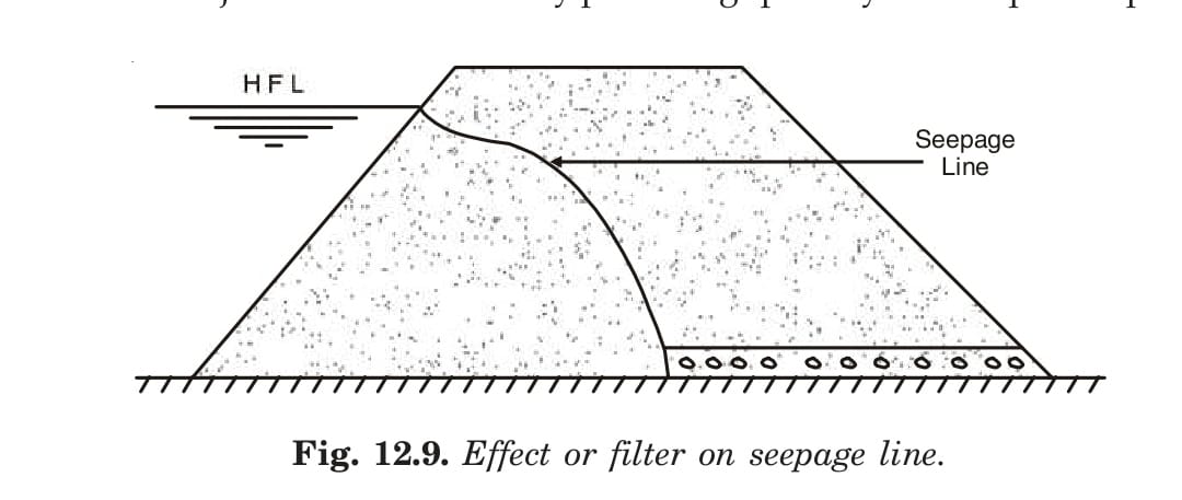 Effect or filter on seepage line.