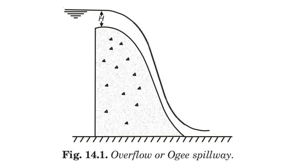 Fig. 14.1. Overflow or Ogee spillway. 