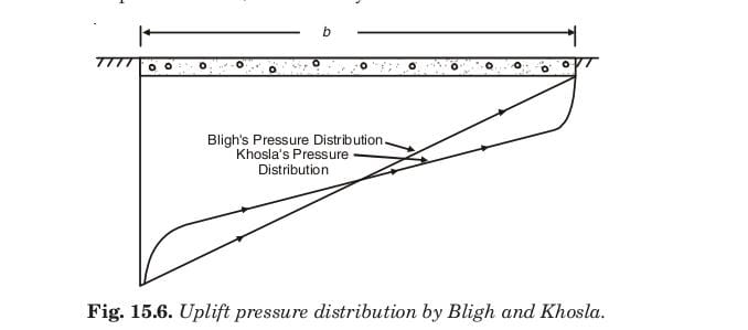Fig. 15.6. Uplift pressure distribution by Bligh and Khosla.