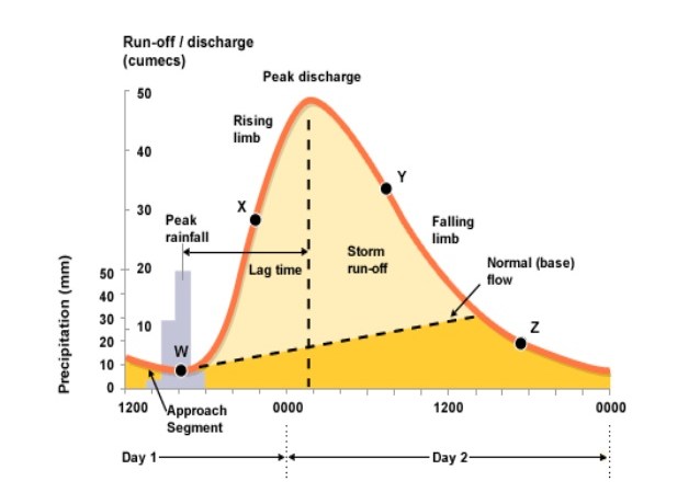 UNIT HYDROGRAPH