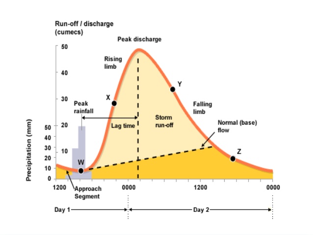 UNIT HYDROGRAPH