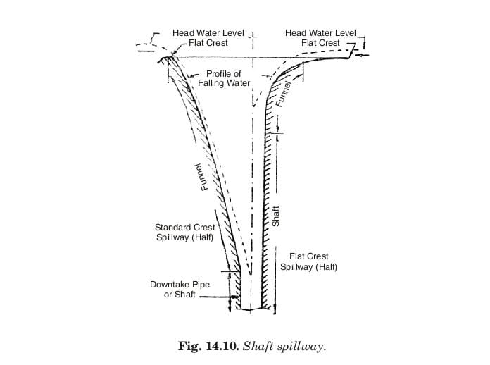 Fig. 14.10. Shaft spillway.