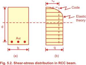 Shear Stresses in R.C.C. beam (Reinforced cement concrete beam), Stress Based Approach (Elastic Theory), IS Code Approach Shear Stresses in R.C.C. beam (Reinforced cement concrete beam), Stress Based Approach (Elastic Theory), IS Code Approach