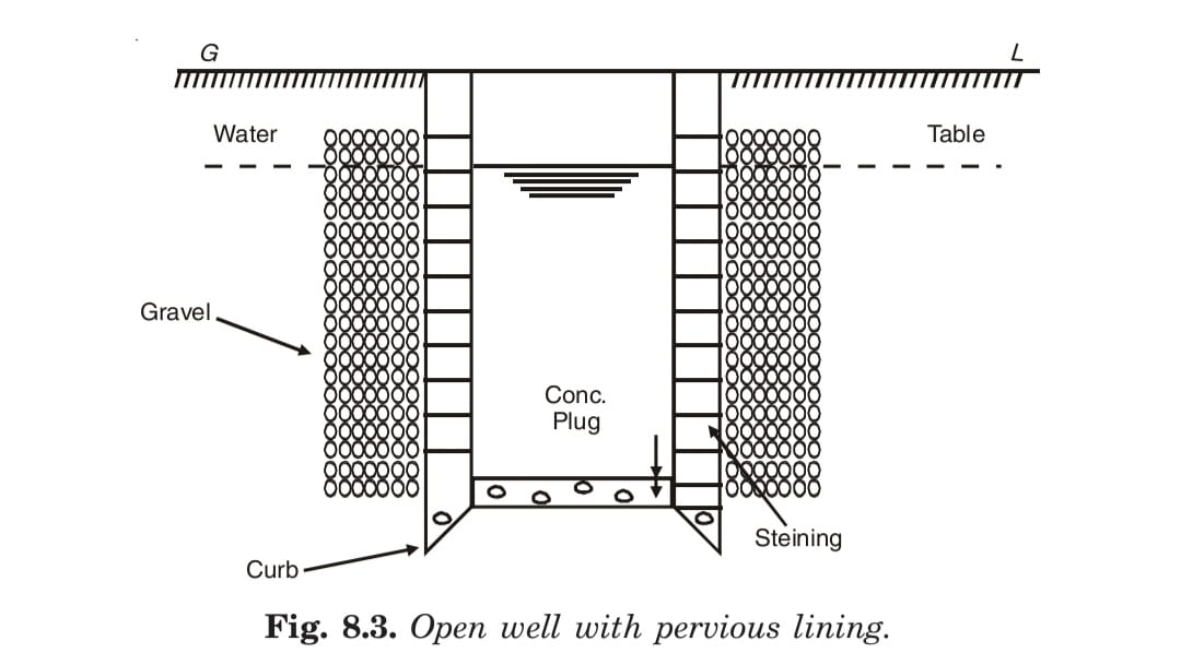 Open well with pervious lining.