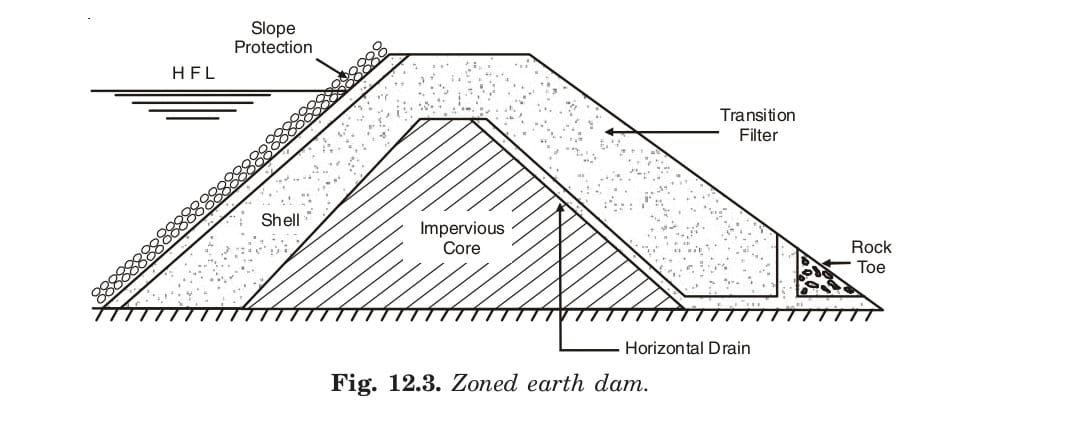 Zoned earth dam