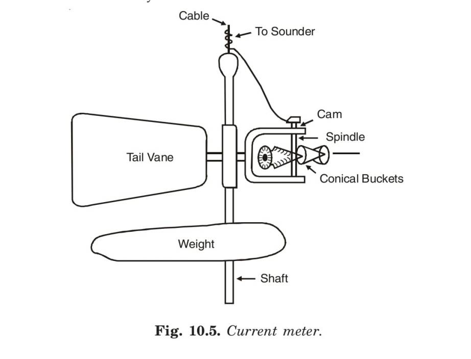 Fig. 10.5. Current meter.