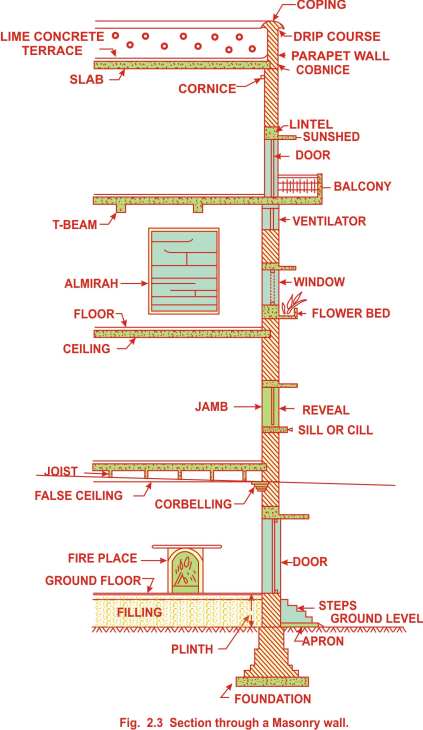 Technical Terms in masonry Technical Terms in masonry
