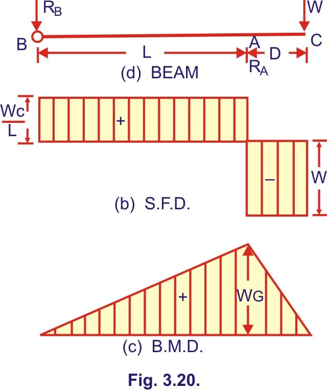 Learn about Simply Supported Beam : Overhang to One Side : Point Load