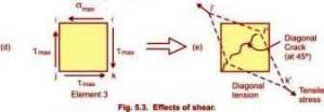 Effects of Shear Diagonal Tension, maximum bending tensile stress, tensile stress (σ) as well as shear stress (τ), maximum shear stress and no bending stresses