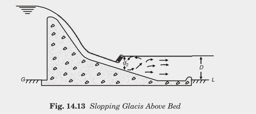 Fig. 14.13 Slopping Glacis Above Bed 