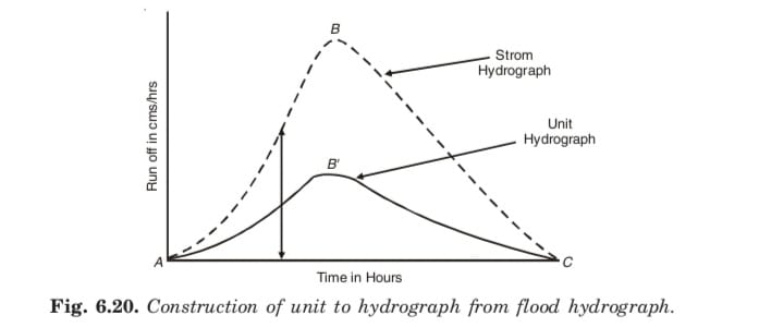 Construction of unit to hydrograph from flood hydrograph